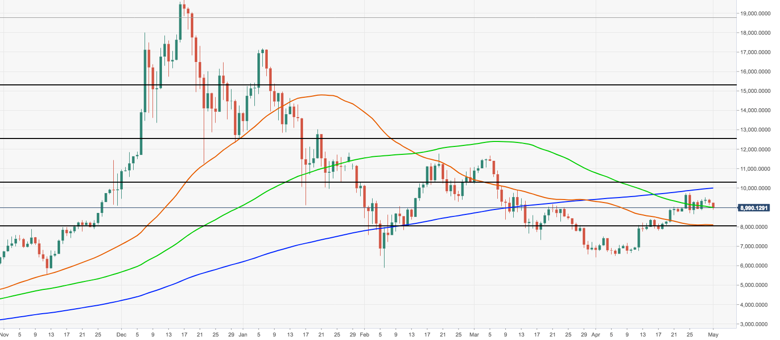 BTC/USD, the daily chart